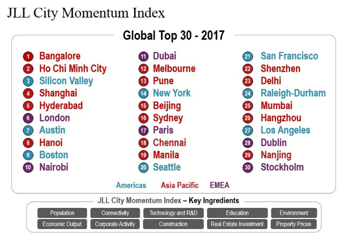 JLL-City-Momentum-Index